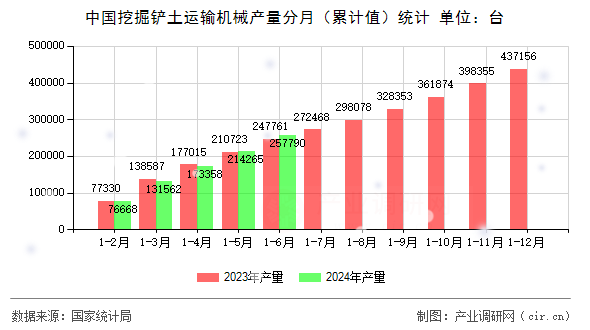 中國挖掘鏟土運輸機械產量分月（累計值）統計