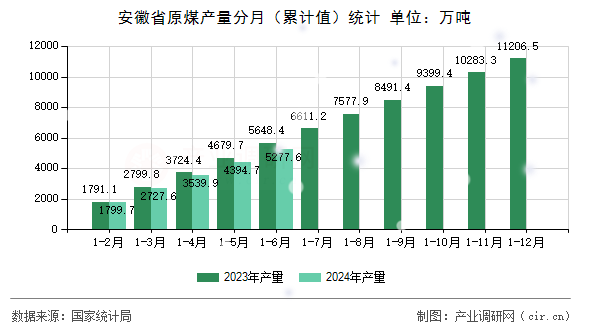 安徽省原煤產量分月（累計值）統計