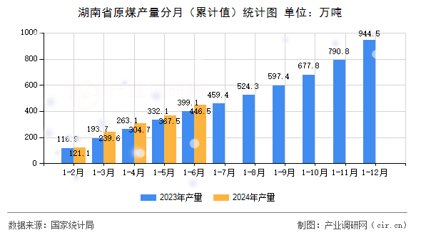 湖南省原煤產量分月（累計值）統計圖