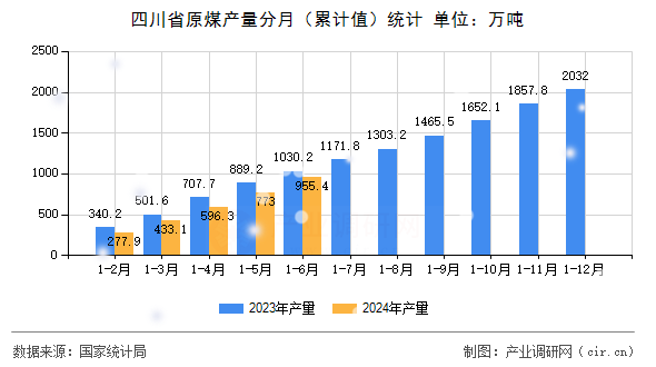 四川省原煤產量分月（累計值）統計