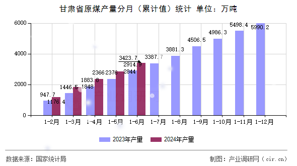 甘肅省原煤產量分月（累計值）統計