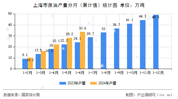 上海市原油產量分月（累計值）統計圖
