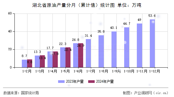 湖北省原油產量分月（累計值）統計圖