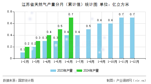 江蘇省天然氣產量分月（累計值）統計圖