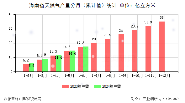 海南省天然氣產量分月（累計值）統計