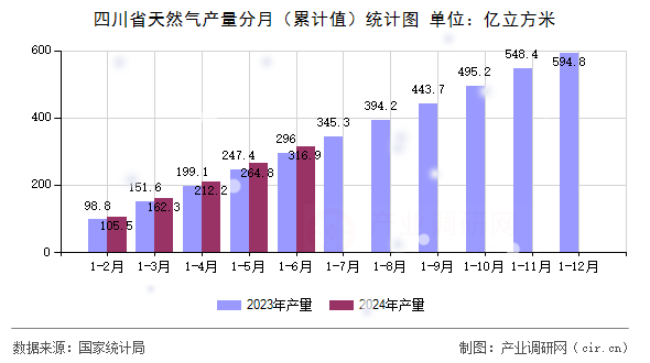四川省天然氣產量分月（累計值）統計圖