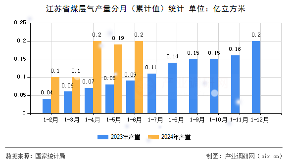 江蘇省煤層氣產量分月（累計值）統計