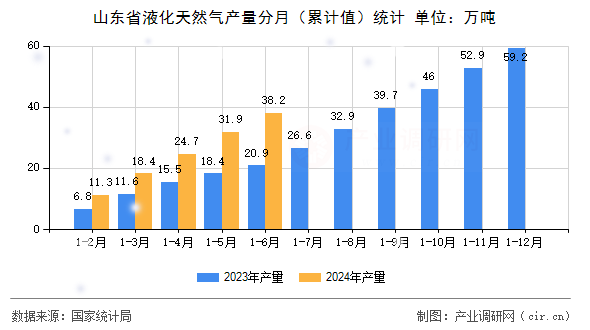 山東省液化天然氣產量分月（累計值）統計