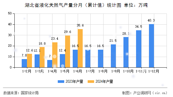 湖北省液化天然氣產量分月（累計值）統計圖