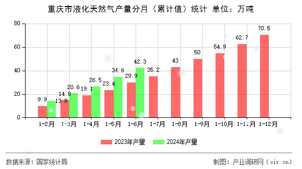 重慶市液化天然氣產量分月（累計值）統計