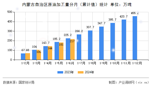內(nèi)蒙古自治區(qū)原油加工量分月（累計值）統(tǒng)計