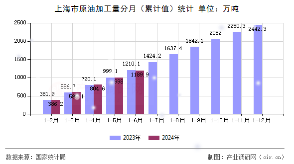 上海市原油加工量分月（累計值）統計