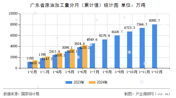 廣東省原油加工量分月（累計值）統計圖