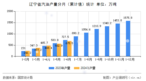 遼寧省汽油產量分月（累計值）統計