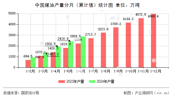 中國煤油產量分月（累計值）統計圖