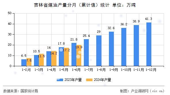 吉林省煤油產量分月（累計值）統計