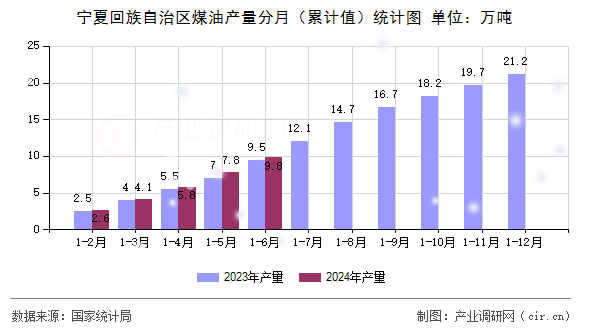 寧夏回族自治區煤油產量分月（累計值）統計圖