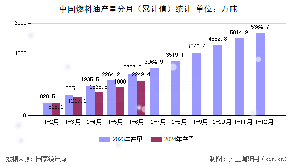 中國燃料油產(chǎn)量分月（累計值）統(tǒng)計