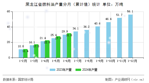 黑龍江省燃料油產量分月（累計值）統計