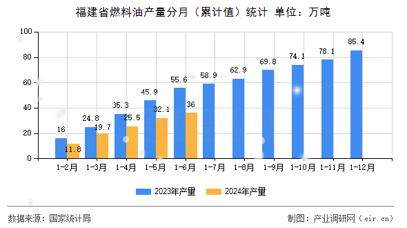 福建省燃料油產量分月（累計值）統計