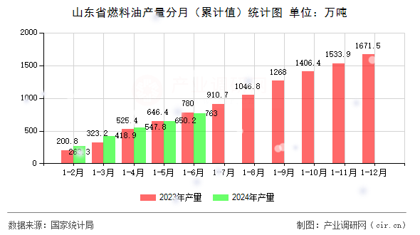 山東省燃料油產(chǎn)量分月（累計(jì)值）統(tǒng)計(jì)圖