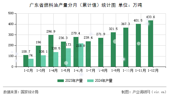 廣東省燃料油產量分月（累計值）統計圖