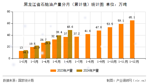黑龍江省石腦油產(chǎn)量分月（累計(jì)值）統(tǒng)計(jì)圖