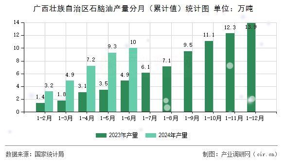 廣西壯族自治區(qū)石腦油產(chǎn)量分月（累計值）統(tǒng)計圖