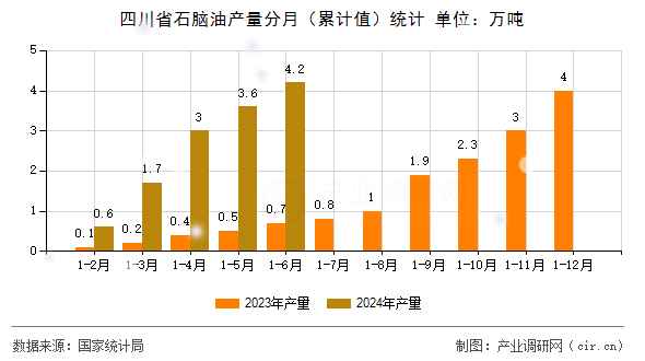 四川省石腦油產量分月（累計值）統計