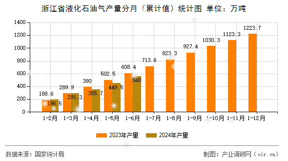 浙江省液化石油氣產量分月（累計值）統計圖