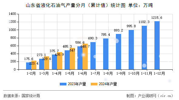 山東省液化石油氣產(chǎn)量分月（累計值）統(tǒng)計圖