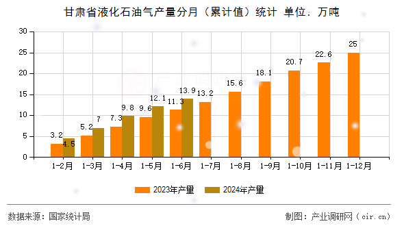 甘肅省液化石油氣產量分月（累計值）統計