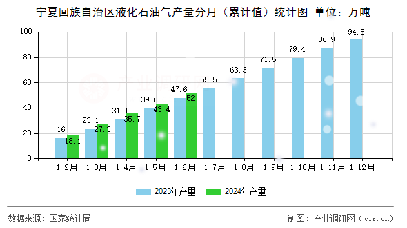寧夏回族自治區液化石油氣產量分月（累計值）統計圖