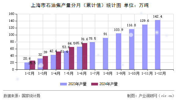 上海市石油焦產量分月（累計值）統計圖