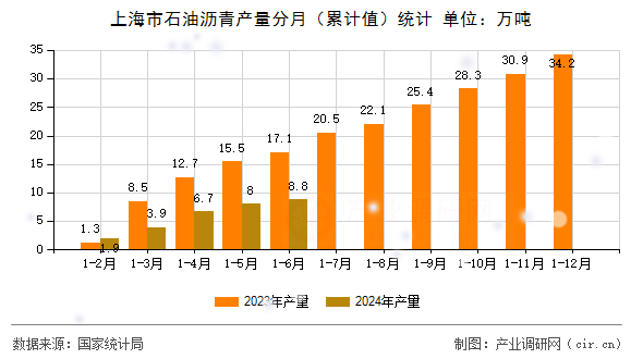 上海市石油瀝青產量分月（累計值）統計