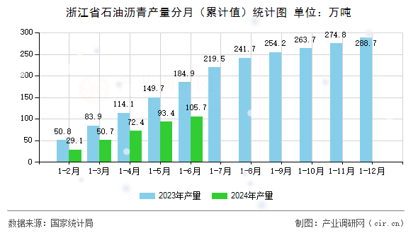 浙江省石油瀝青產量分月（累計值）統計圖
