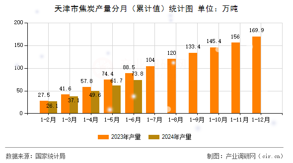天津市焦炭產量分月（累計值）統計圖
