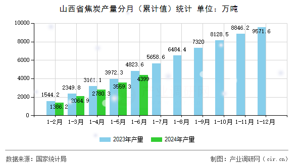 山西省焦炭產量分月（累計值）統計
