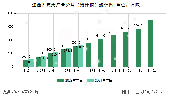 江西省焦炭產量分月（累計值）統計圖