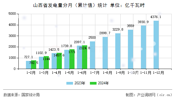 山西省發(fā)電量分月（累計(jì)值）統(tǒng)計(jì)
