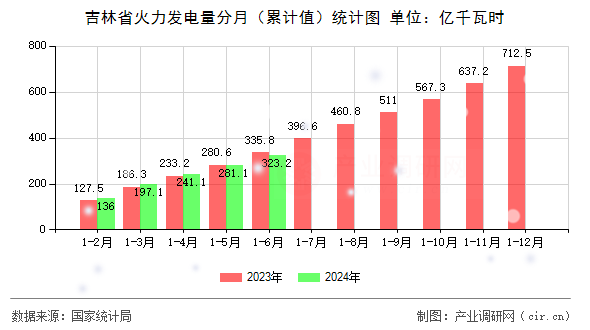 吉林省火力發(fā)電量分月（累計(jì)值）統(tǒng)計(jì)圖