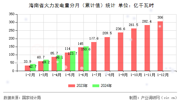 海南省火力發(fā)電量分月（累計值）統(tǒng)計