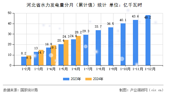 河北省水力發電量分月（累計值）統計