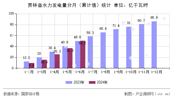 吉林省水力發電量分月（累計值）統計