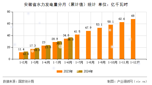 安徽省水力發電量分月（累計值）統計