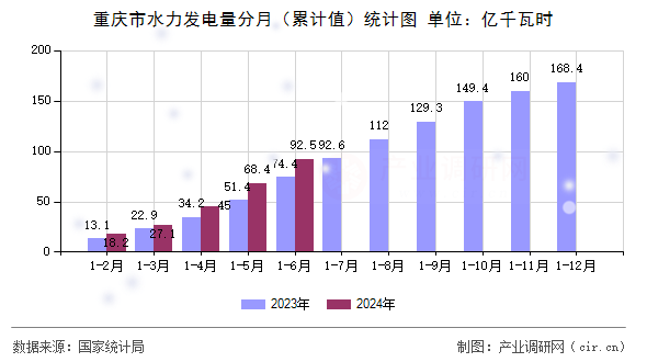 重慶市水力發電量分月（累計值）統計圖