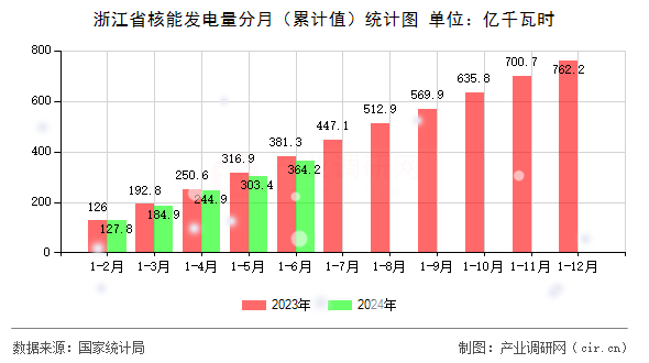 浙江省核能發電量分月（累計值）統計圖