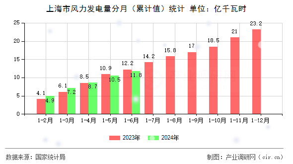 上海市風力發電量分月（累計值）統計