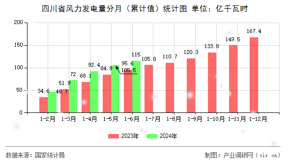 四川省風力發電量分月（累計值）統計圖