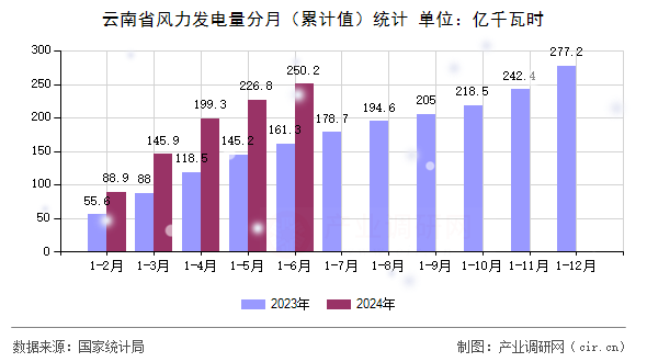 云南省風力發電量分月（累計值）統計
